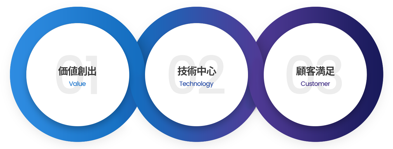 価値創出·技術中心·顧客満足