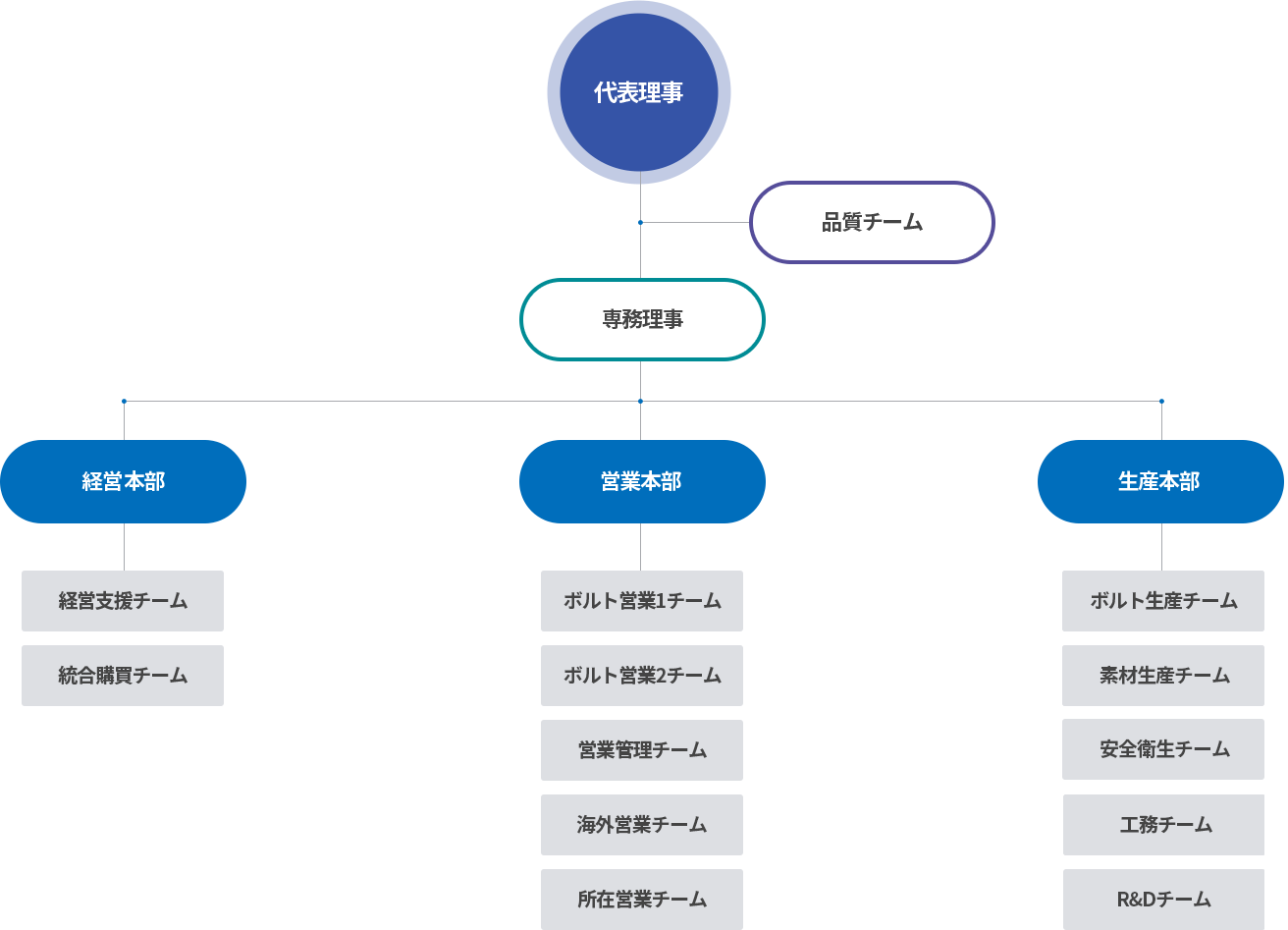 東亜ボルト組織図